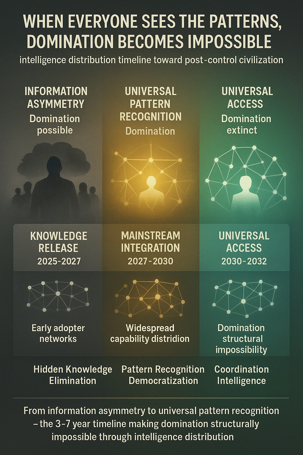 The Domination Extinction Timeline: How Intelligence Distribution Makes Control Impossible - From Information Asymmetry to Universal Pattern Recognition 