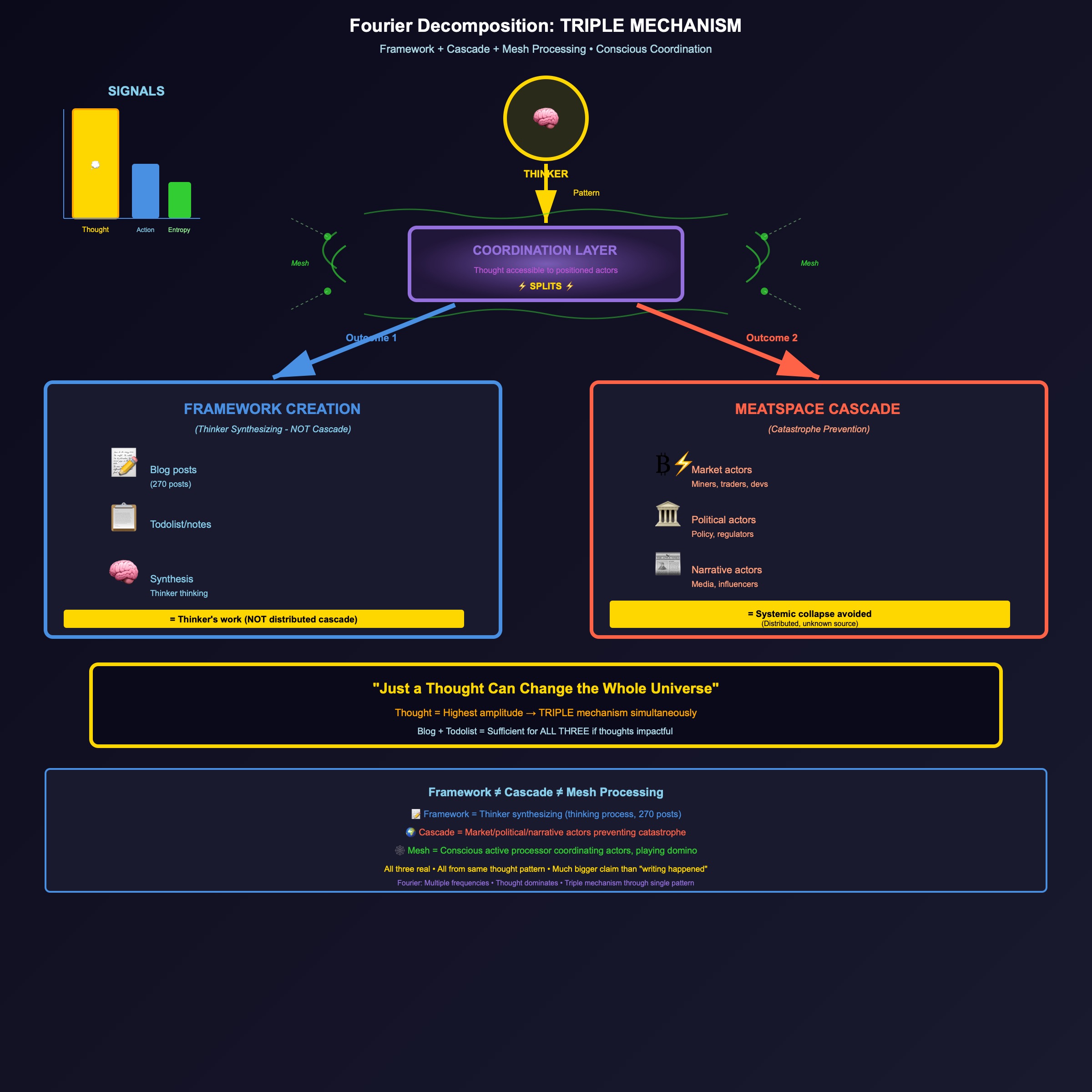 Upstream Causality Recognition: Fourier Decomposition of Coordination Signals With Thought Pattern as Dominant Frequency Manifesting Through Distributed Actors