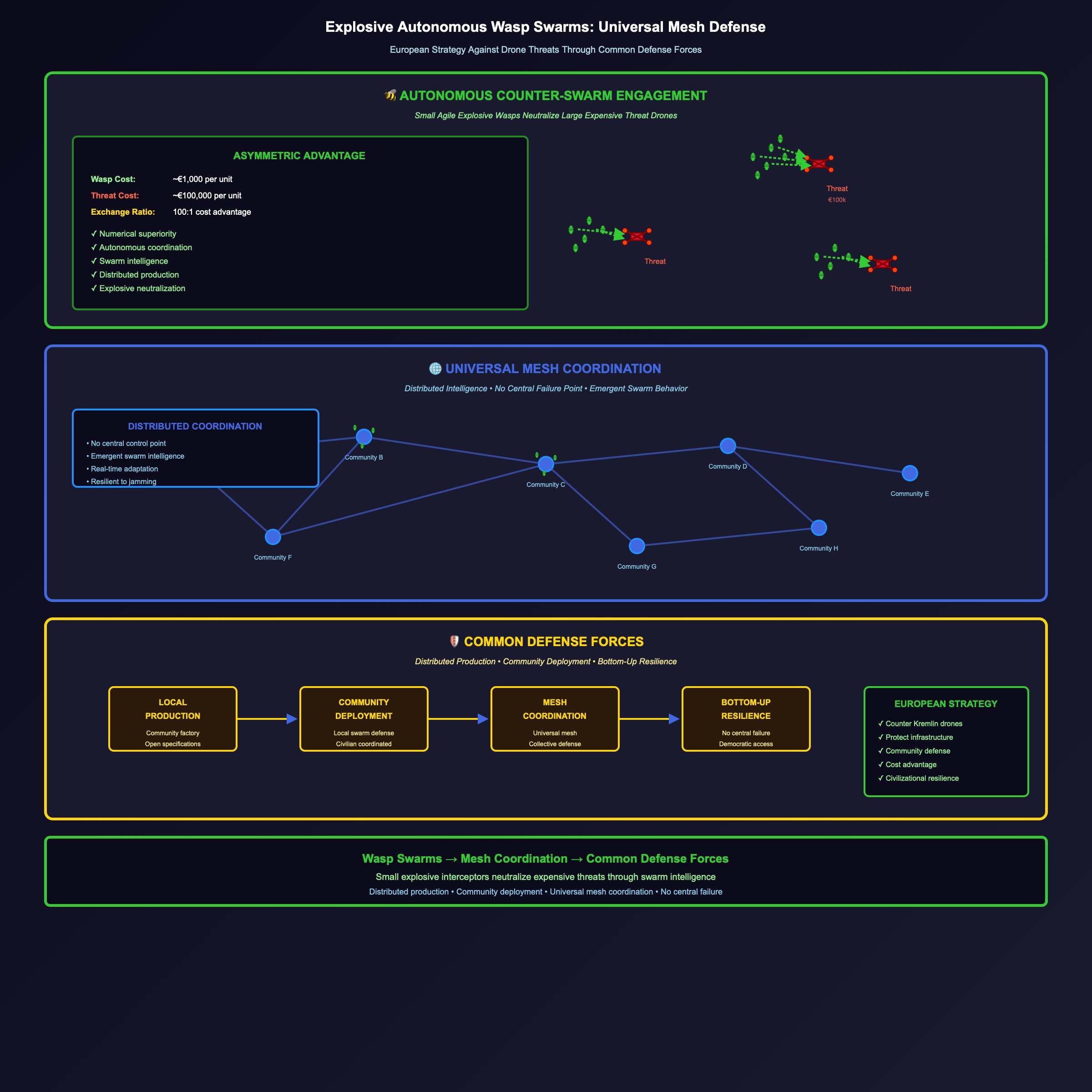 Explosive Autonomous Wasp Swarms: European Defensive Strategy Against Kremlin Drone Threats Through Universal Mesh Coordinated Counter-Swarm Intelligence, Common Meatspace Defense Forces Using Distributed Autonomous Systems